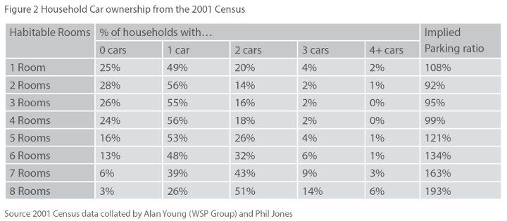 Figure 2 - Household car ownership from the 2001 census